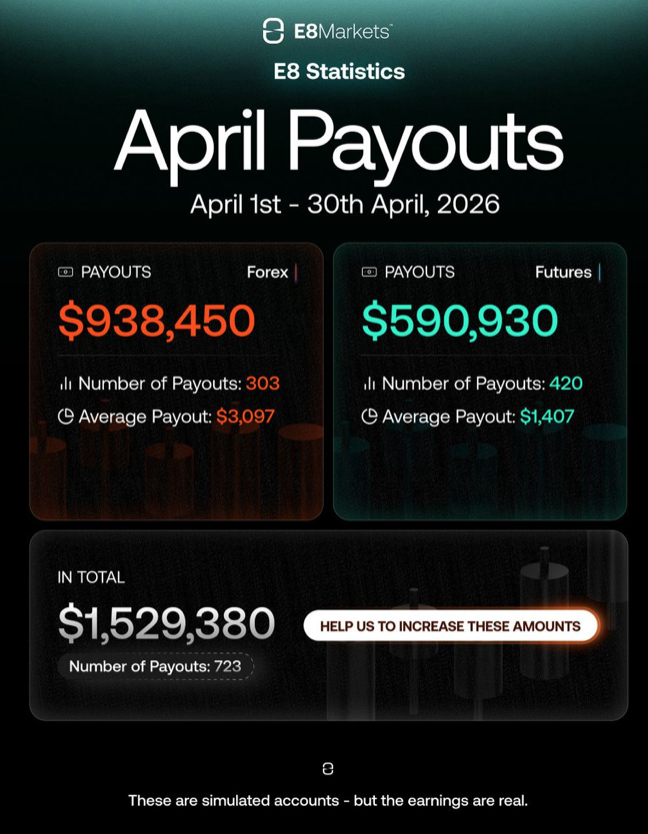 E8 Markets has released its April 2026 statistics, revealing a total of $1,529,380 distributed to funded traders during the month.
